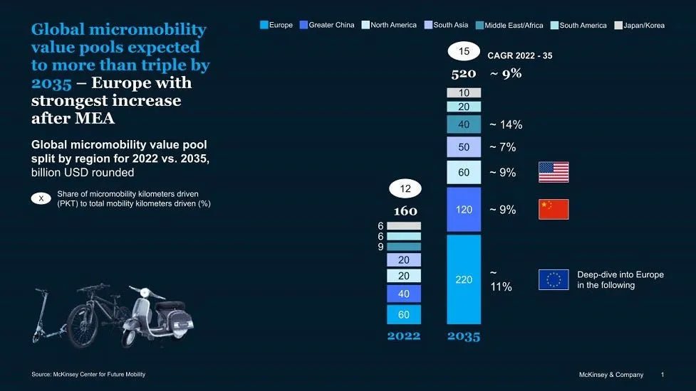 Forecasting the Growth of the Micro-EV Market and Infrastructure Development - BoomBike